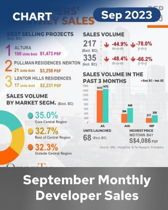 Monthly Developers Sales Sept 2023 Infographics